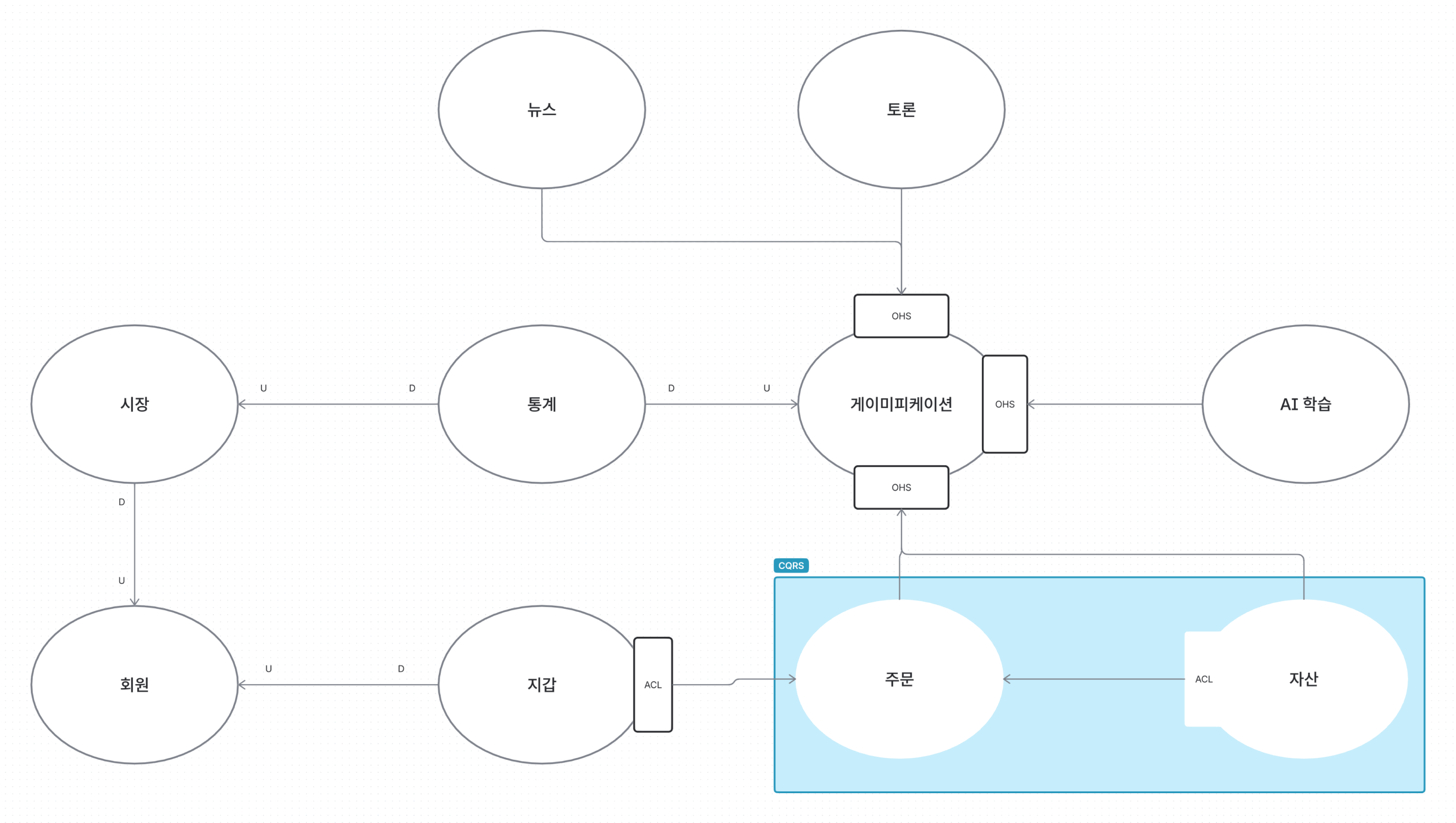 2-1. 바운디드 컨텍스트 맵