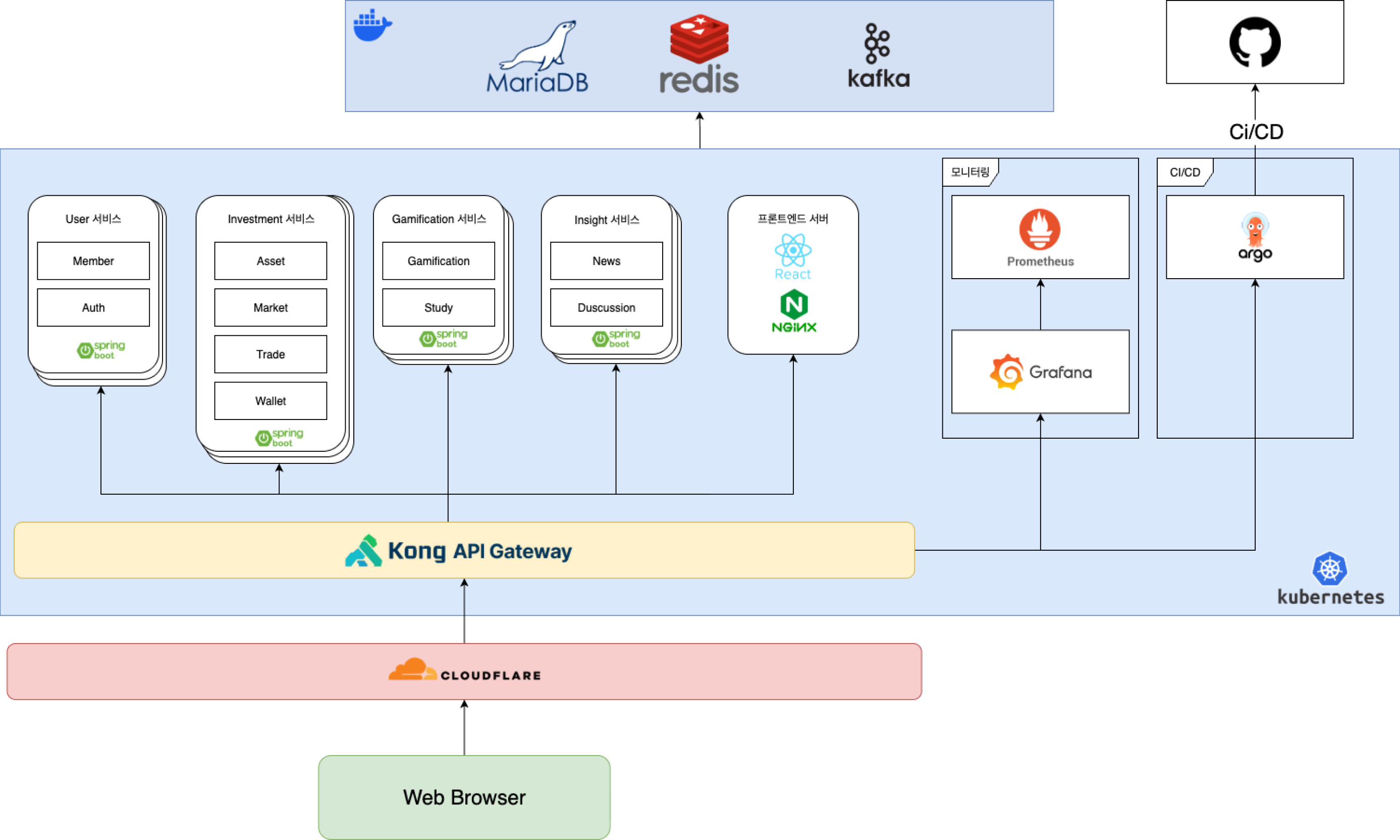 3. 전체 시스템 아키텍처