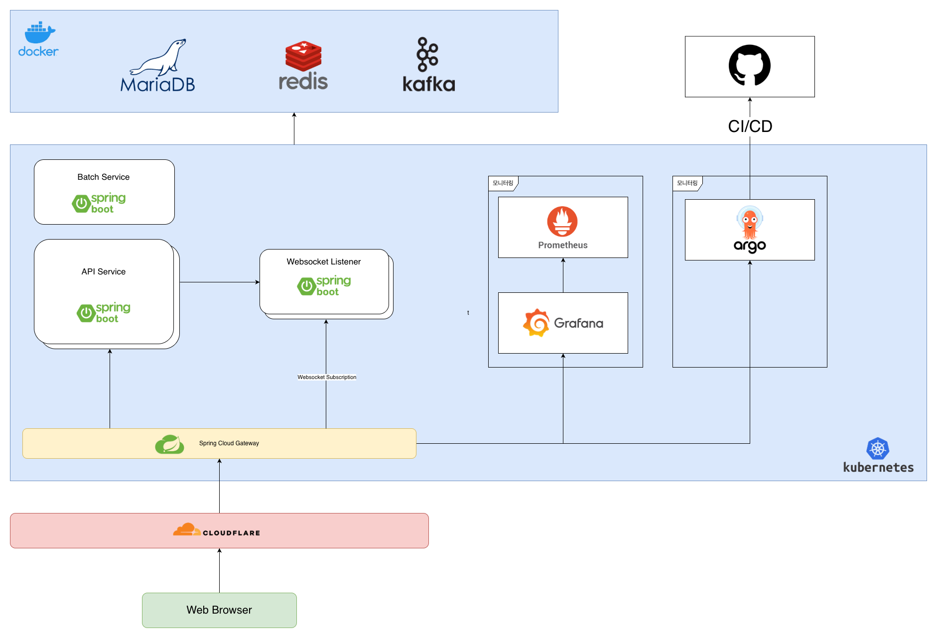 4. 개선된 기능 중심 분산 시스템 아키텍처