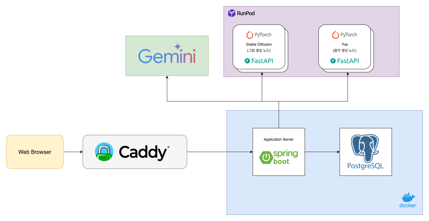 사용자 트래픽 분산 및 AI 노드 스케줄링 흐름도