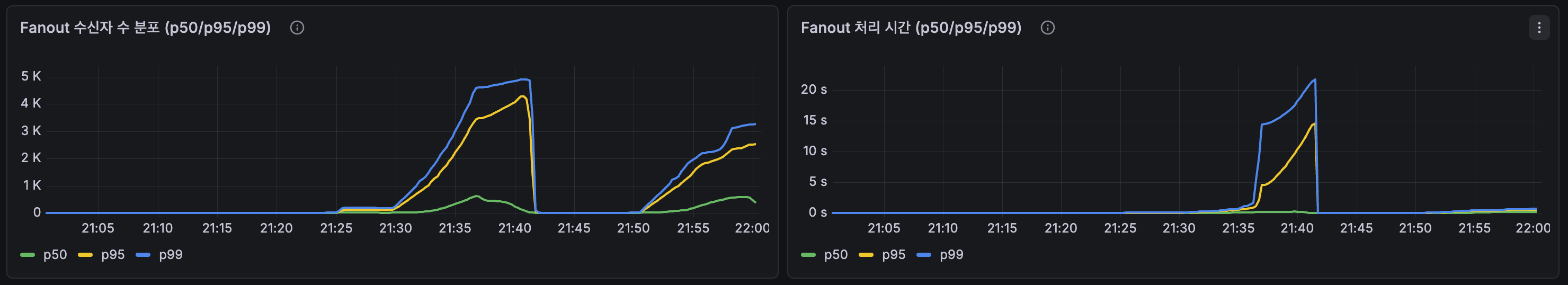 개선 전 웹소켓 병목 지표