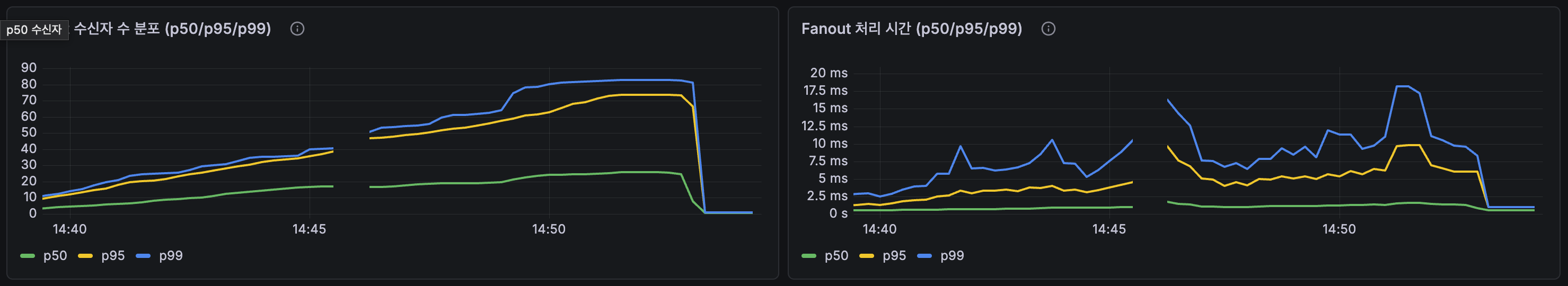 개선 후 웹소켓 안정화 지표